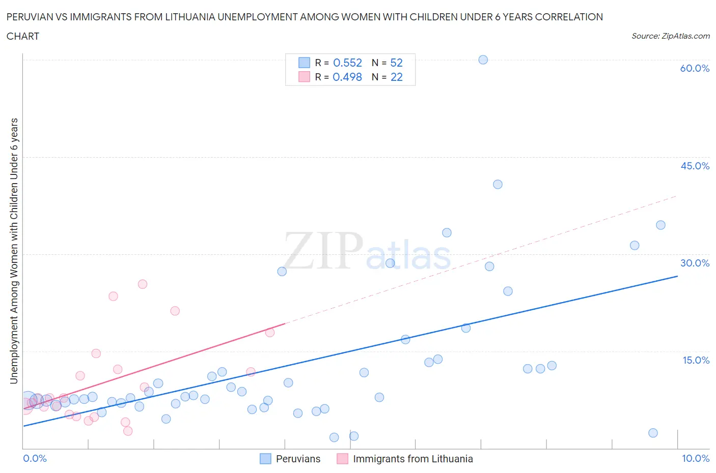 Peruvian vs Immigrants from Lithuania Unemployment Among Women with Children Under 6 years