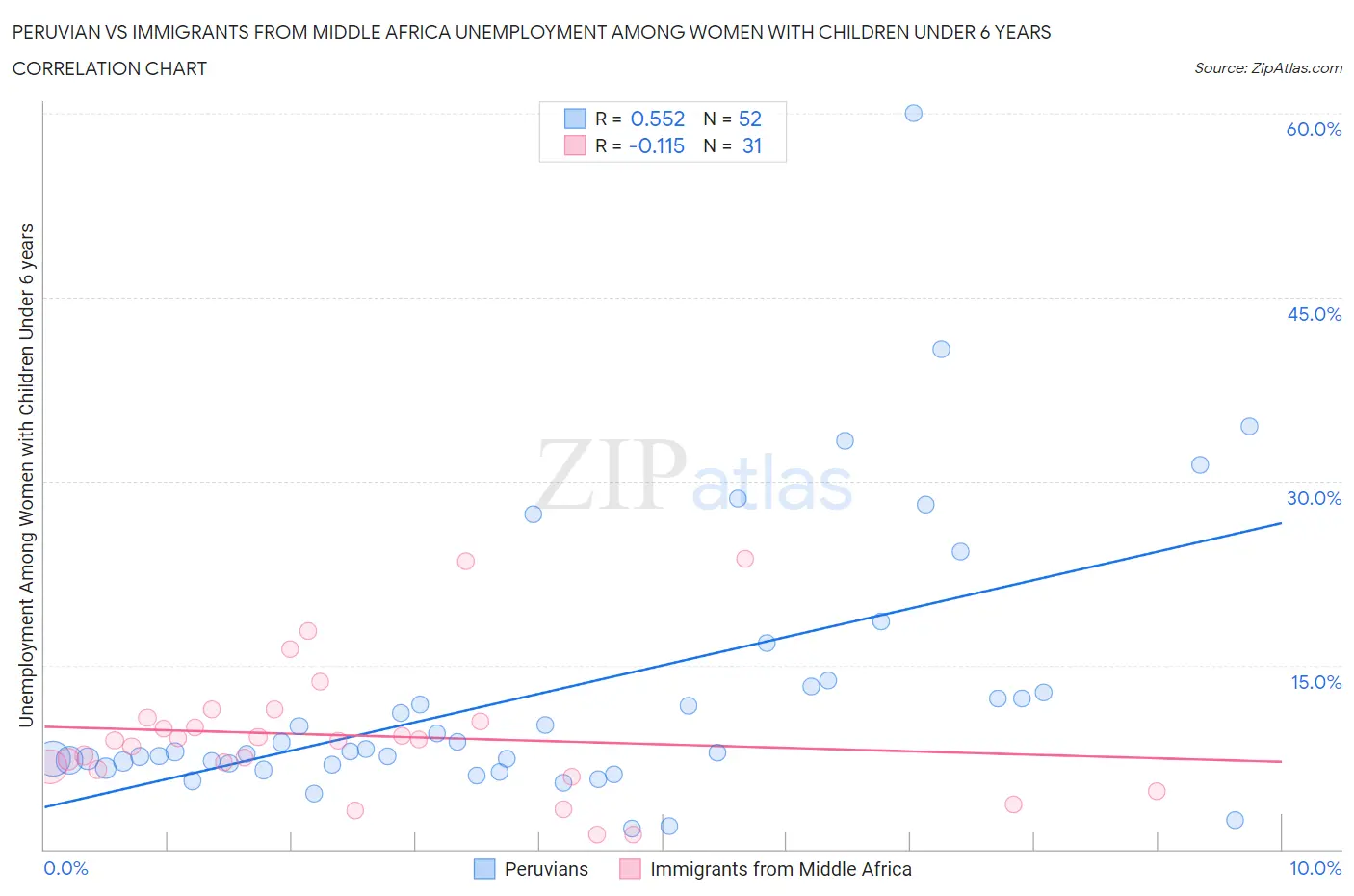 Peruvian vs Immigrants from Middle Africa Unemployment Among Women with Children Under 6 years