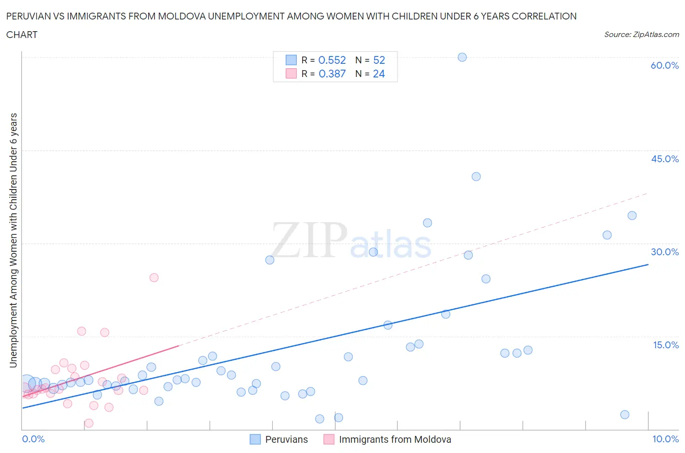 Peruvian vs Immigrants from Moldova Unemployment Among Women with Children Under 6 years