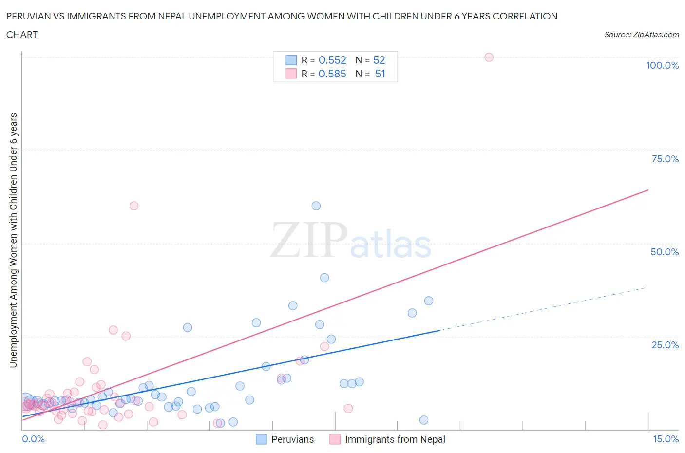 Peruvian vs Immigrants from Nepal Unemployment Among Women with Children Under 6 years