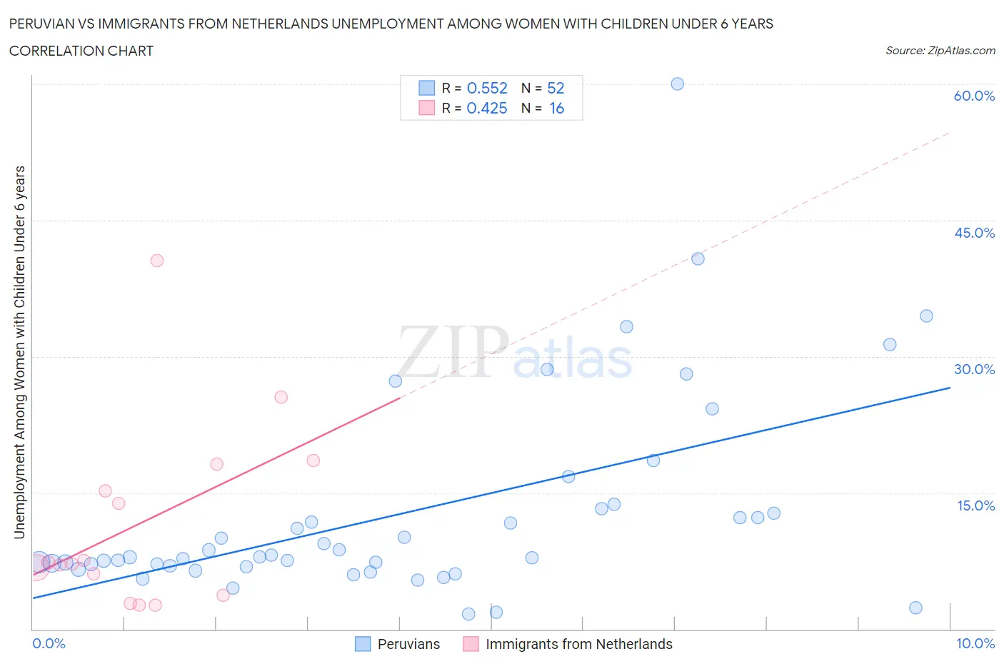 Peruvian vs Immigrants from Netherlands Unemployment Among Women with Children Under 6 years