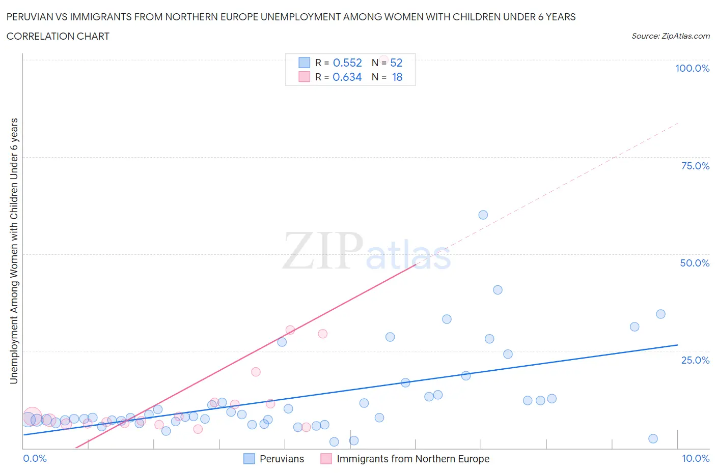 Peruvian vs Immigrants from Northern Europe Unemployment Among Women with Children Under 6 years