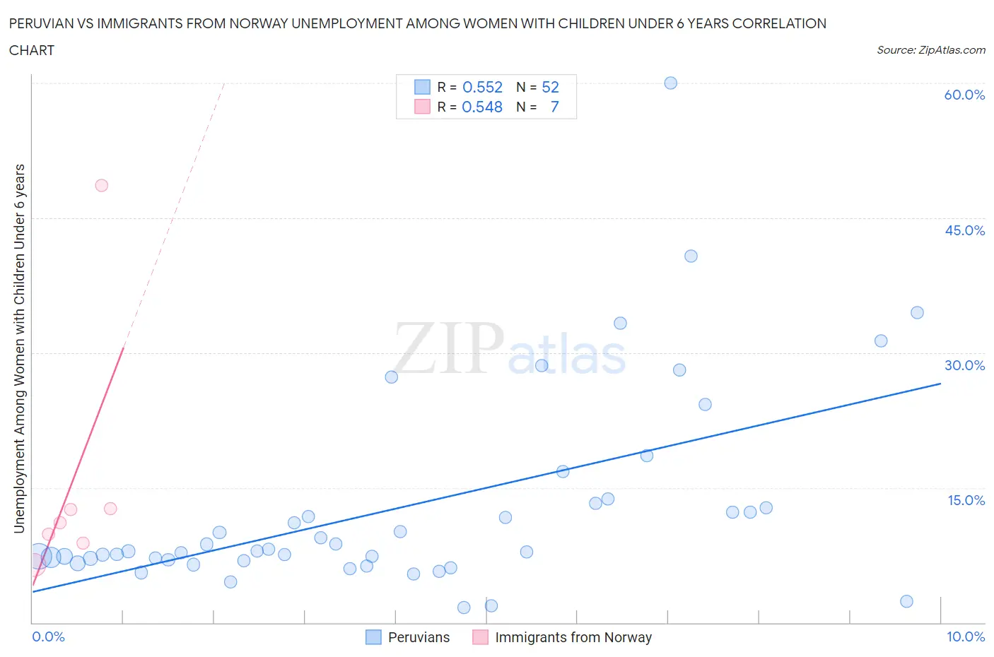 Peruvian vs Immigrants from Norway Unemployment Among Women with Children Under 6 years