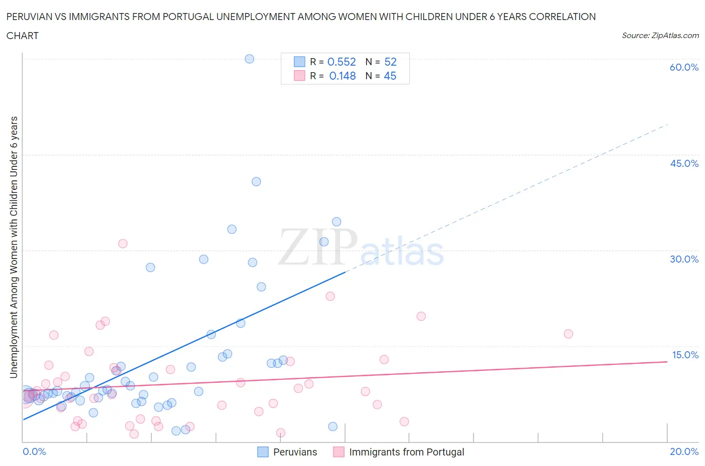 Peruvian vs Immigrants from Portugal Unemployment Among Women with Children Under 6 years