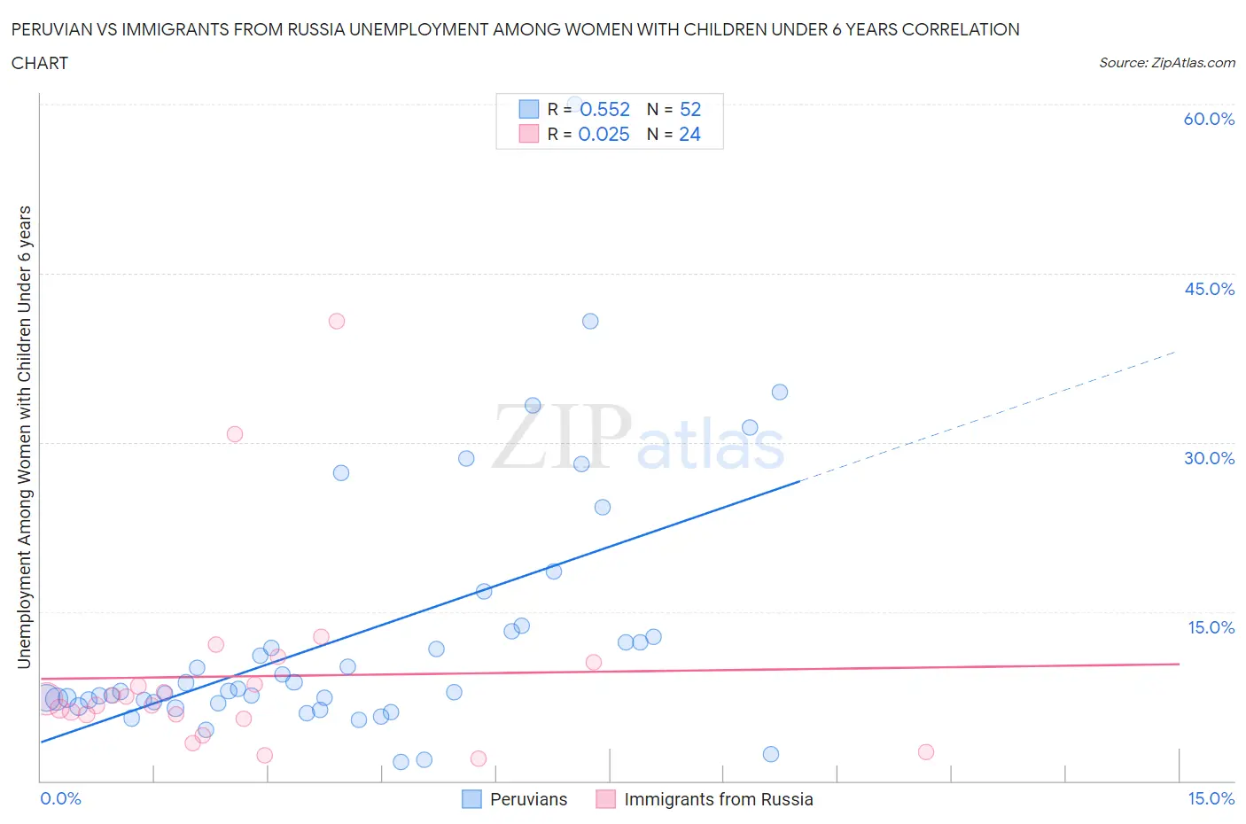 Peruvian vs Immigrants from Russia Unemployment Among Women with Children Under 6 years