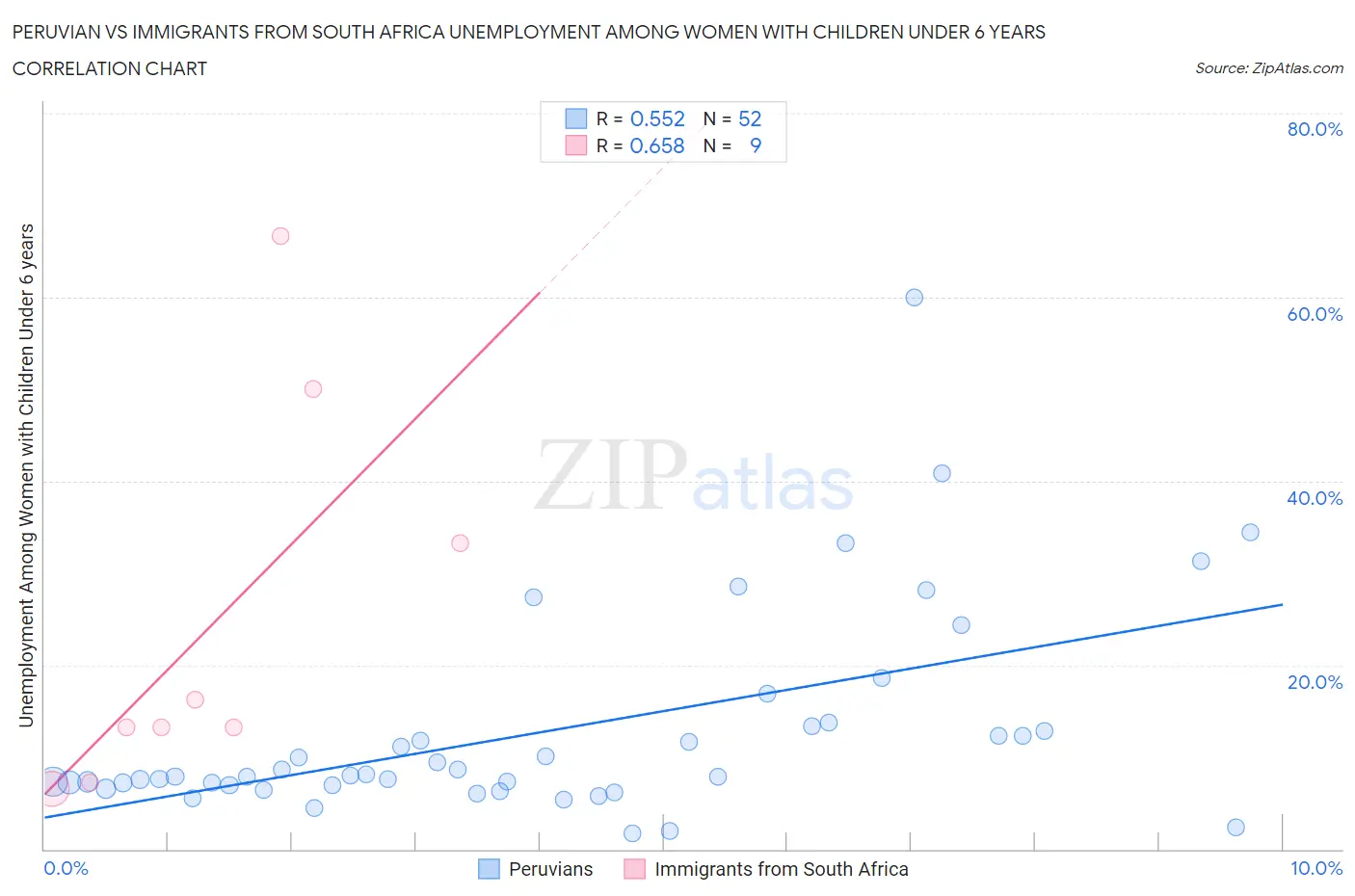 Peruvian vs Immigrants from South Africa Unemployment Among Women with Children Under 6 years