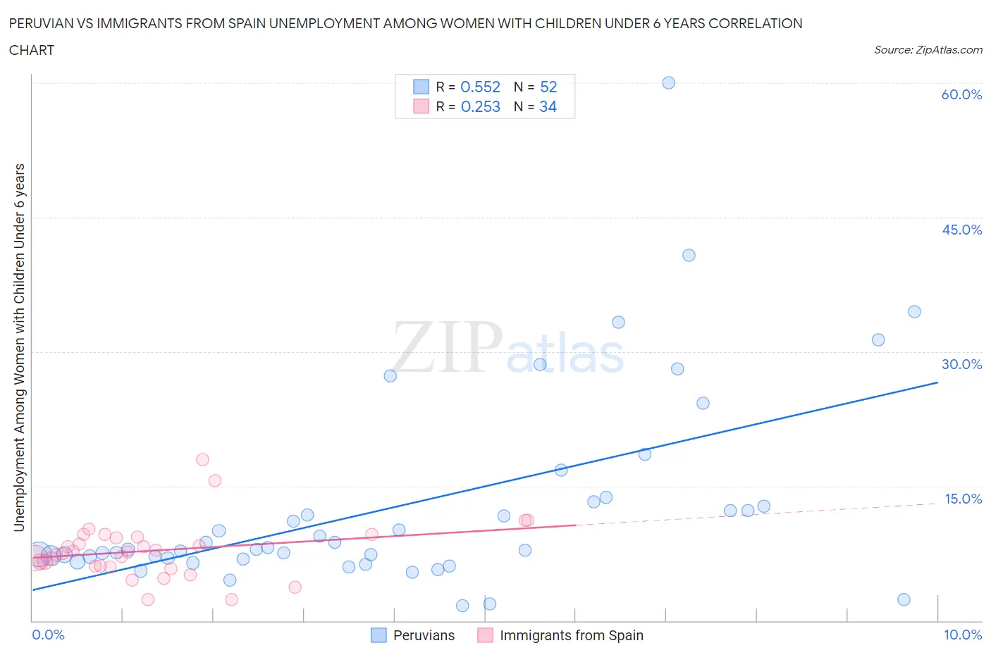 Peruvian vs Immigrants from Spain Unemployment Among Women with Children Under 6 years