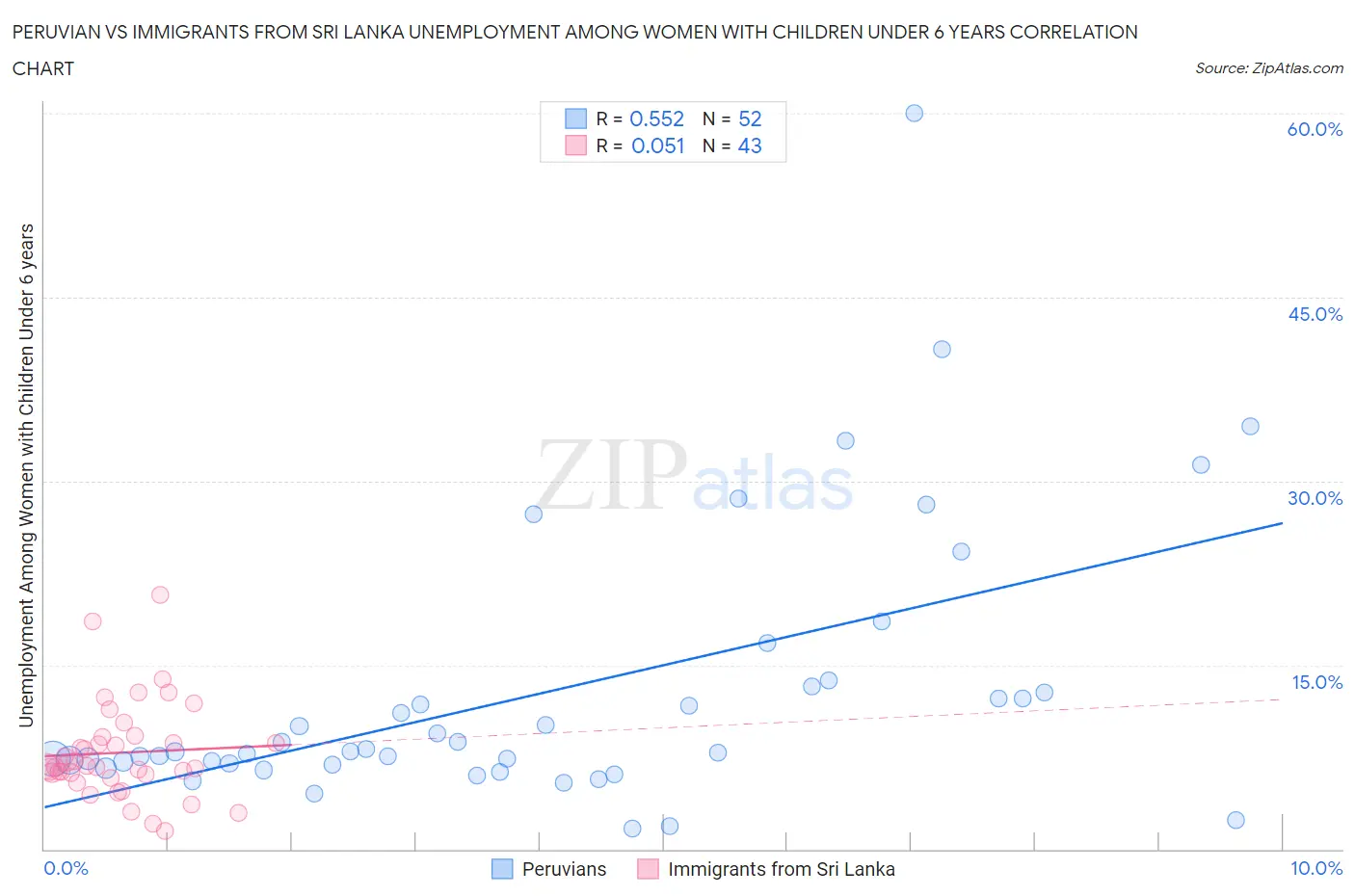 Peruvian vs Immigrants from Sri Lanka Unemployment Among Women with Children Under 6 years