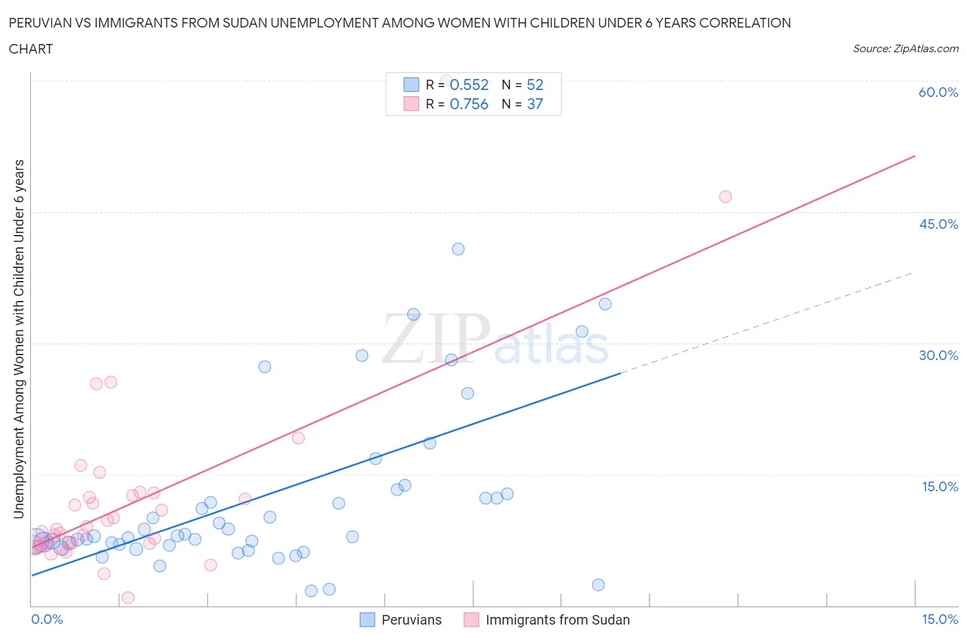 Peruvian vs Immigrants from Sudan Unemployment Among Women with Children Under 6 years
