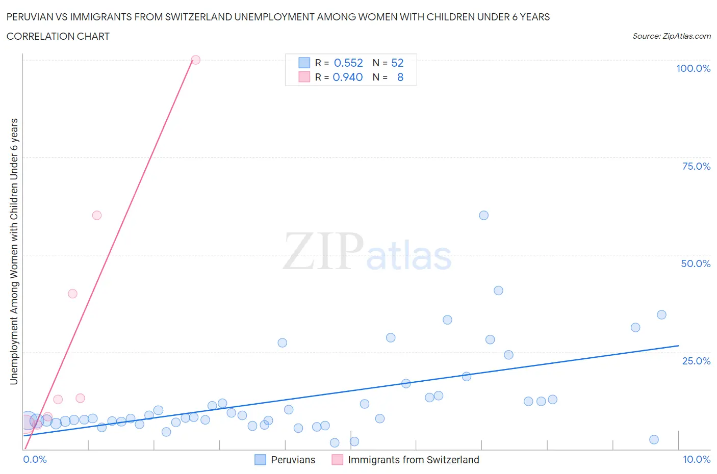 Peruvian vs Immigrants from Switzerland Unemployment Among Women with Children Under 6 years