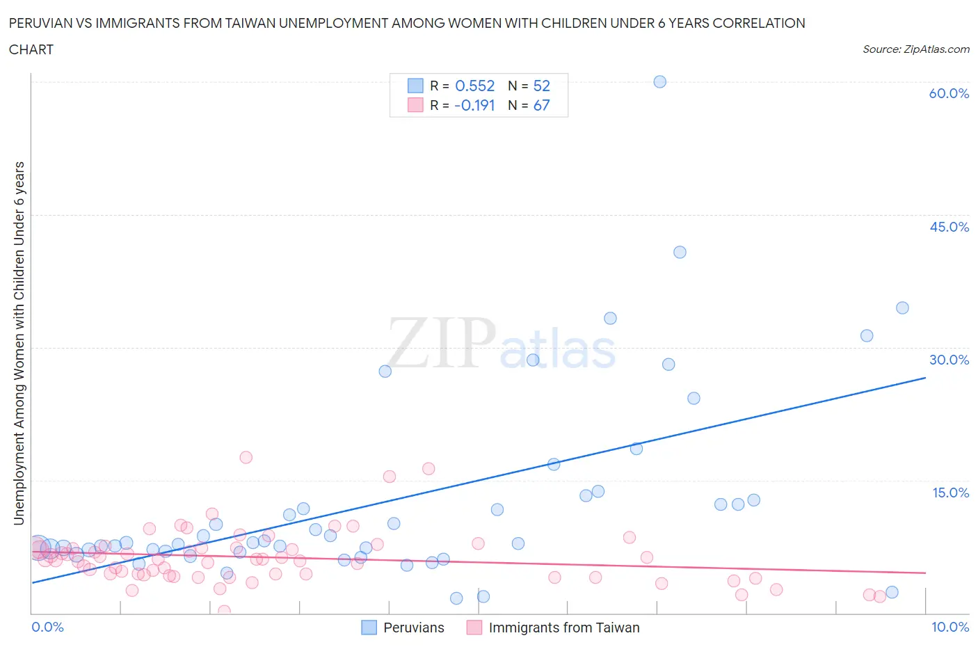 Peruvian vs Immigrants from Taiwan Unemployment Among Women with Children Under 6 years