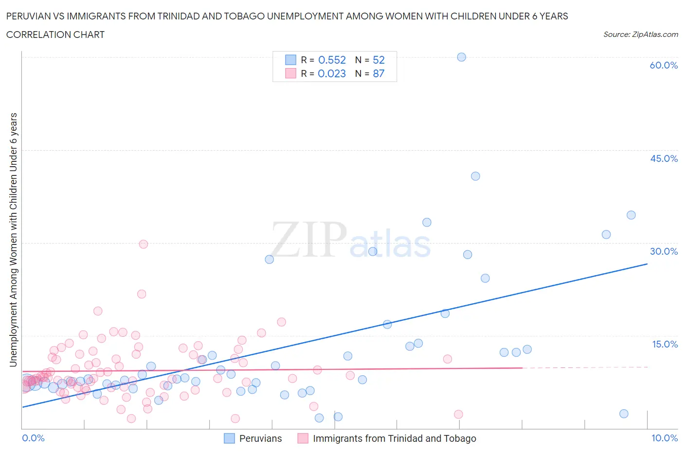 Peruvian vs Immigrants from Trinidad and Tobago Unemployment Among Women with Children Under 6 years