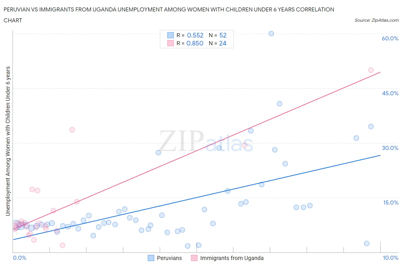 Peruvian vs Immigrants from Uganda Unemployment Among Women with Children Under 6 years