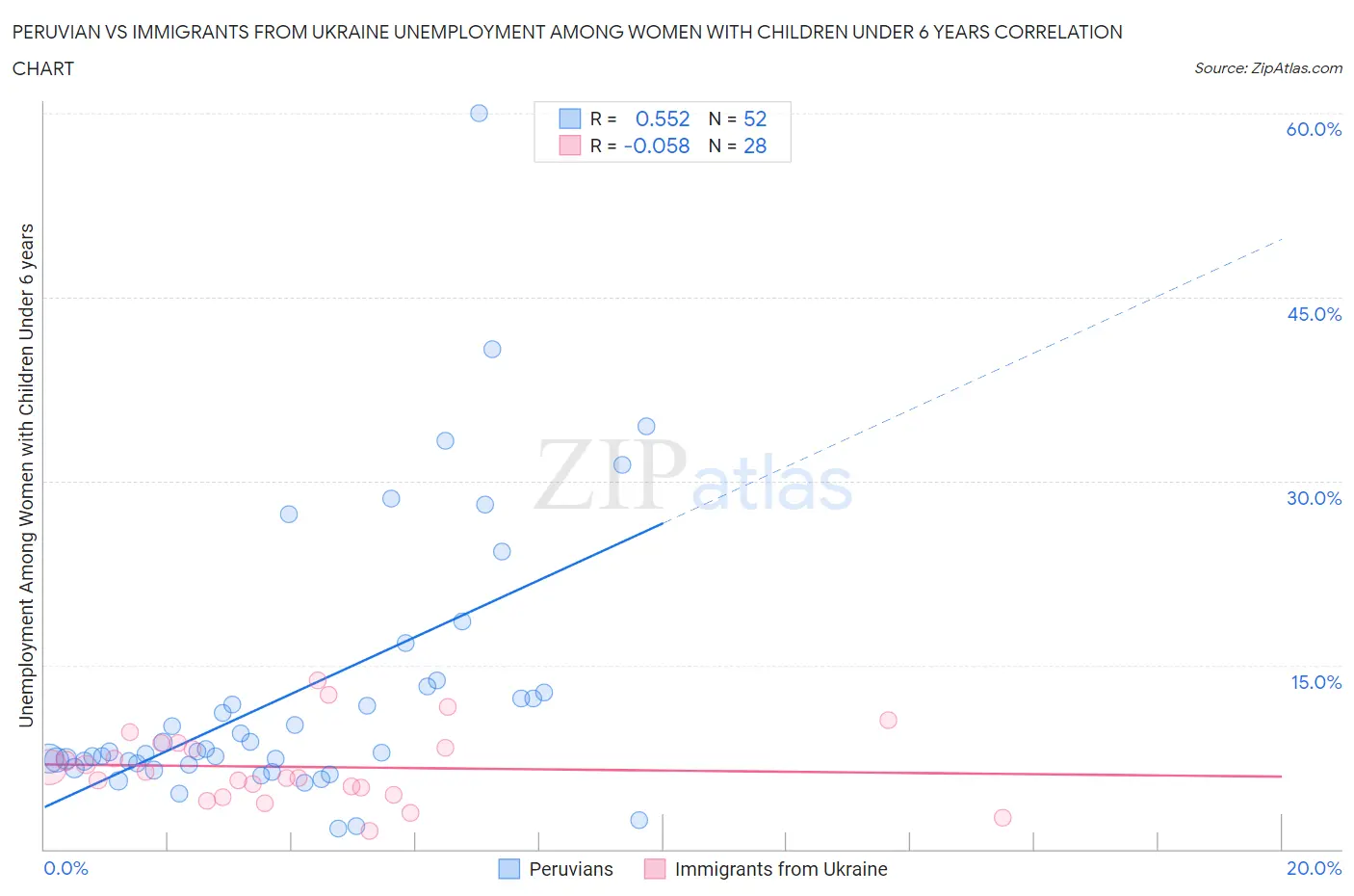 Peruvian vs Immigrants from Ukraine Unemployment Among Women with Children Under 6 years