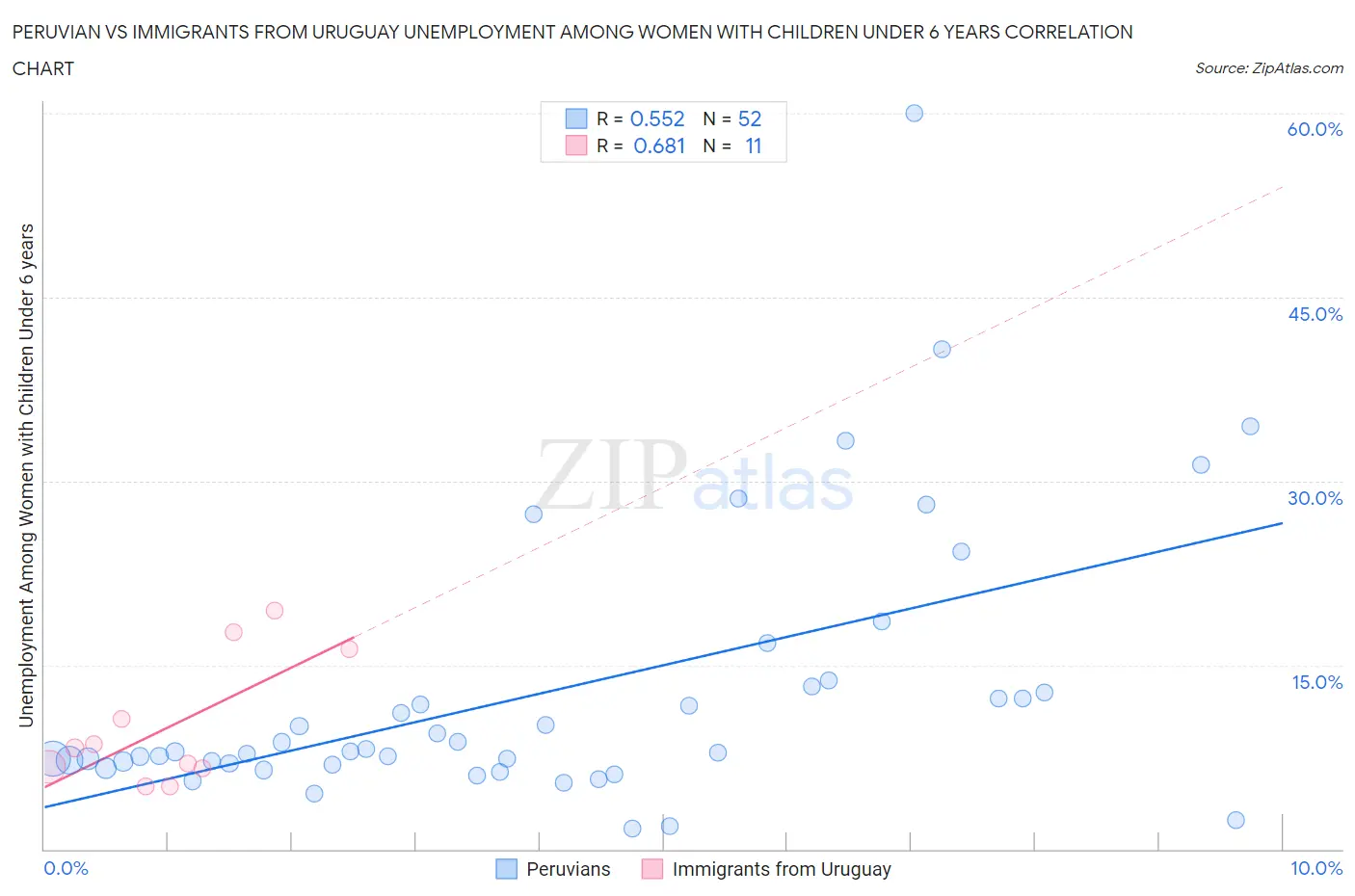 Peruvian vs Immigrants from Uruguay Unemployment Among Women with Children Under 6 years