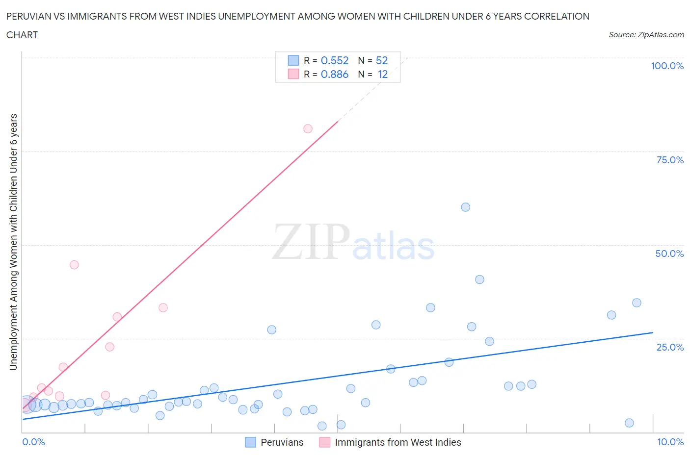 Peruvian vs Immigrants from West Indies Unemployment Among Women with Children Under 6 years