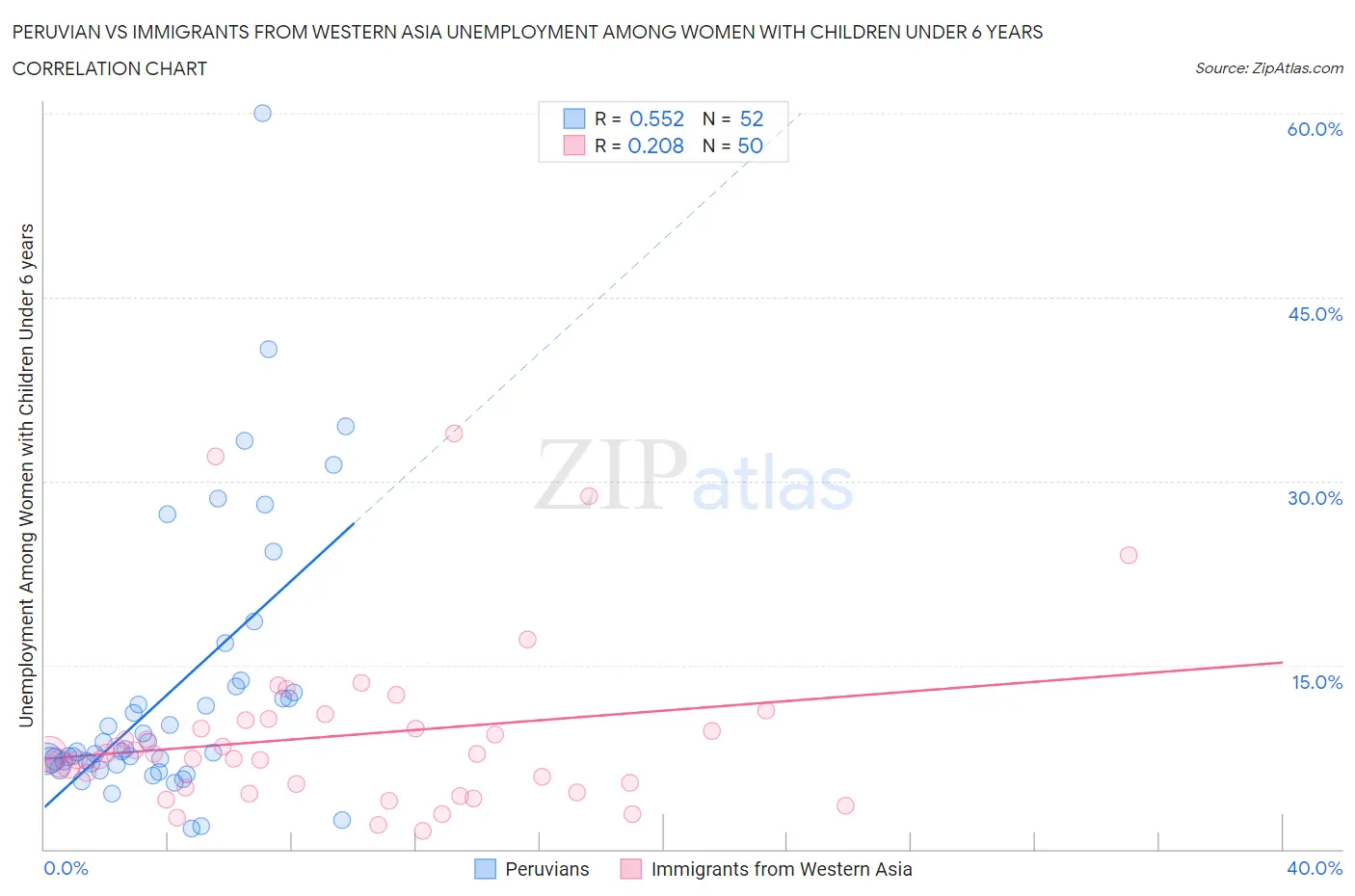 Peruvian vs Immigrants from Western Asia Unemployment Among Women with Children Under 6 years