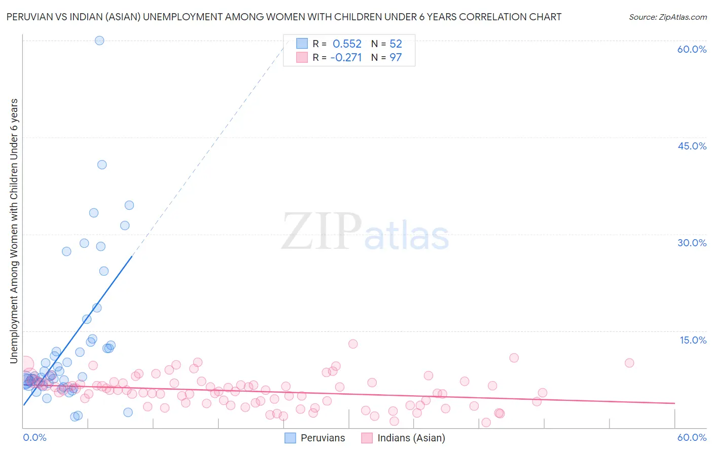 Peruvian vs Indian (Asian) Unemployment Among Women with Children Under 6 years