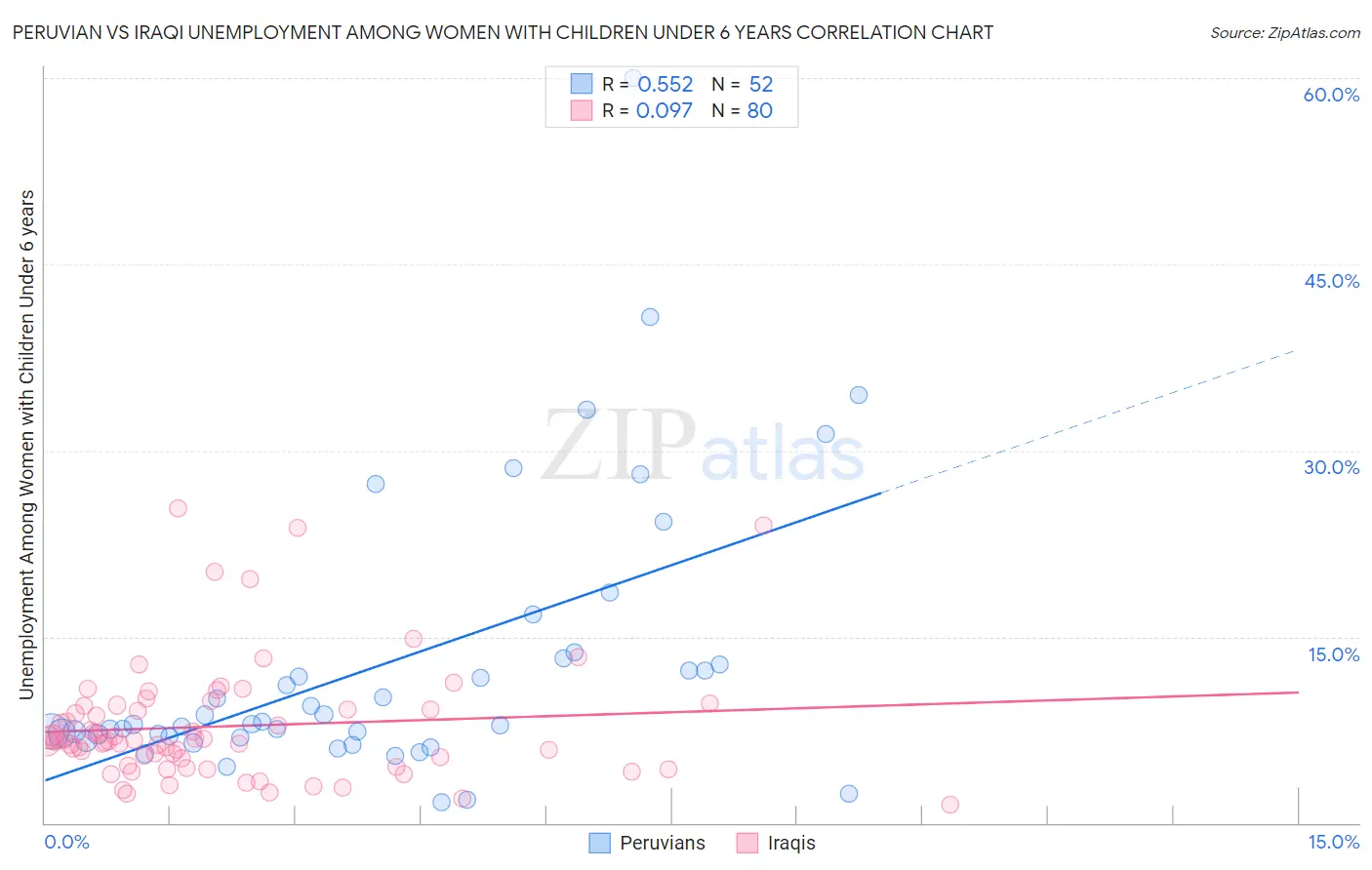 Peruvian vs Iraqi Unemployment Among Women with Children Under 6 years