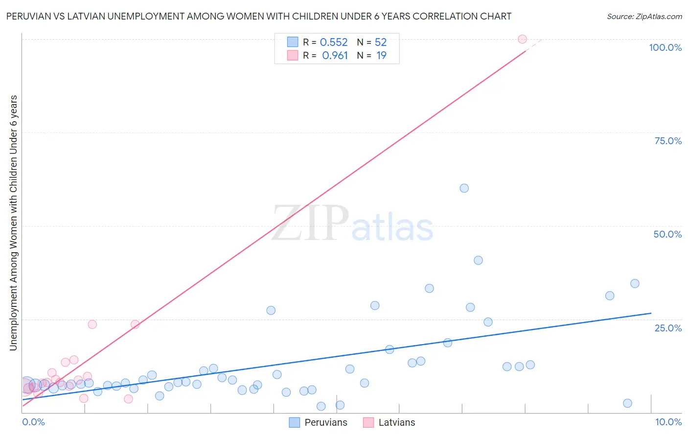 Peruvian vs Latvian Unemployment Among Women with Children Under 6 years