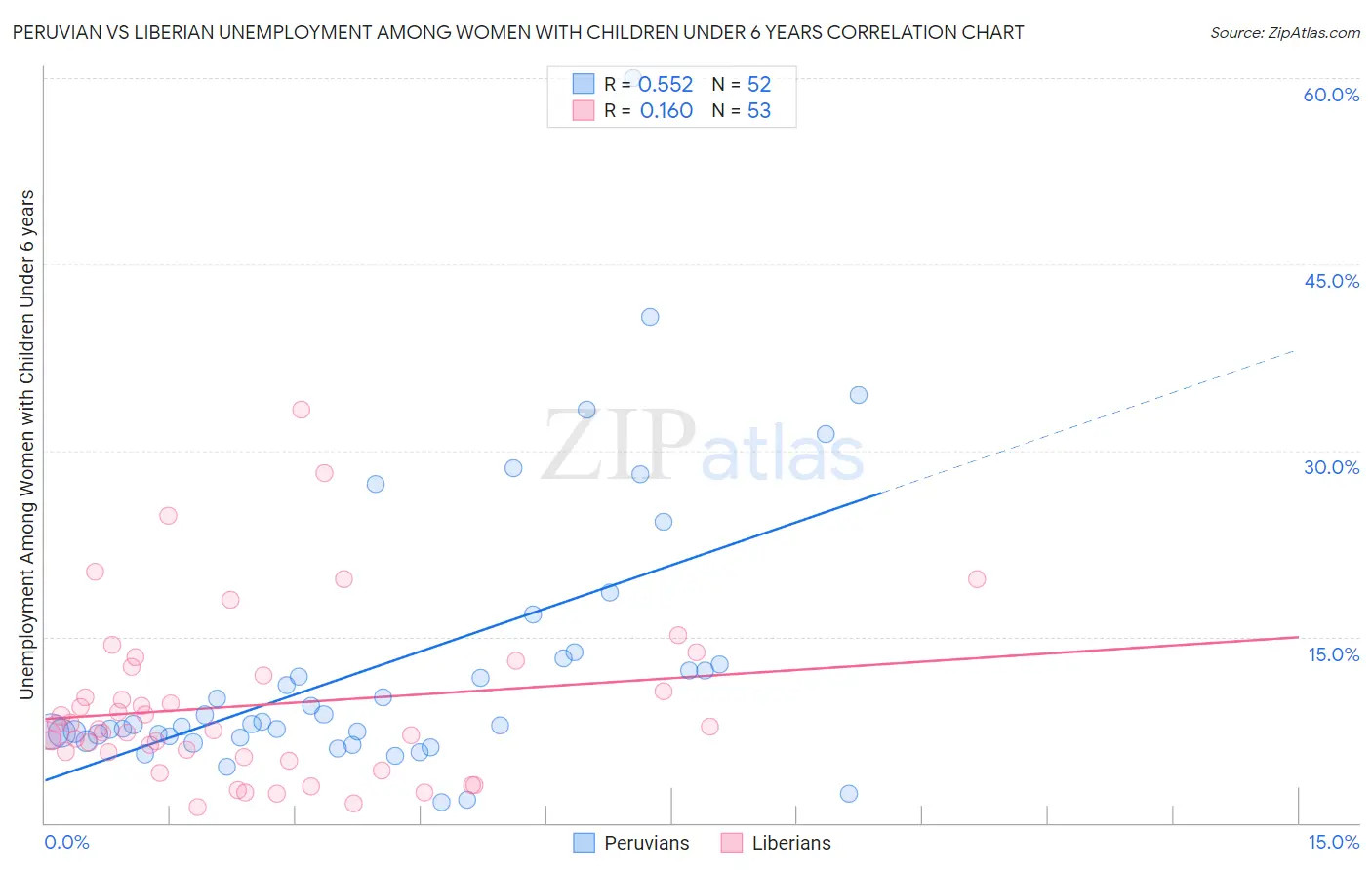 Peruvian vs Liberian Unemployment Among Women with Children Under 6 years