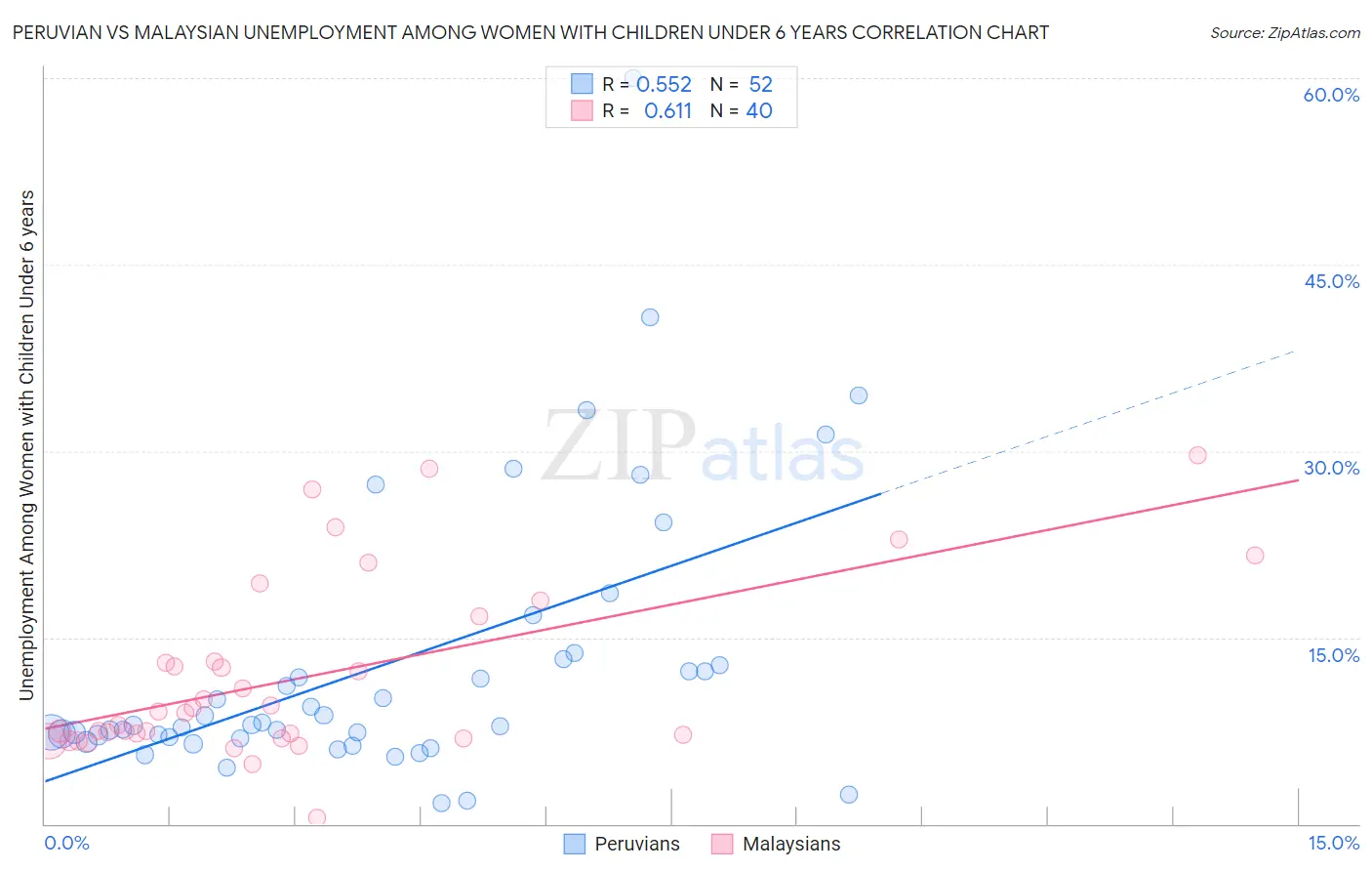 Peruvian vs Malaysian Unemployment Among Women with Children Under 6 years