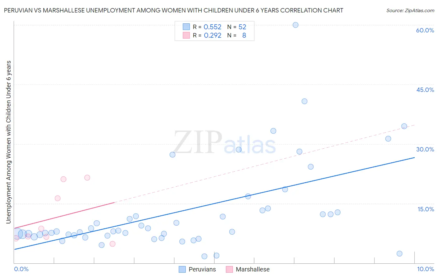 Peruvian vs Marshallese Unemployment Among Women with Children Under 6 years