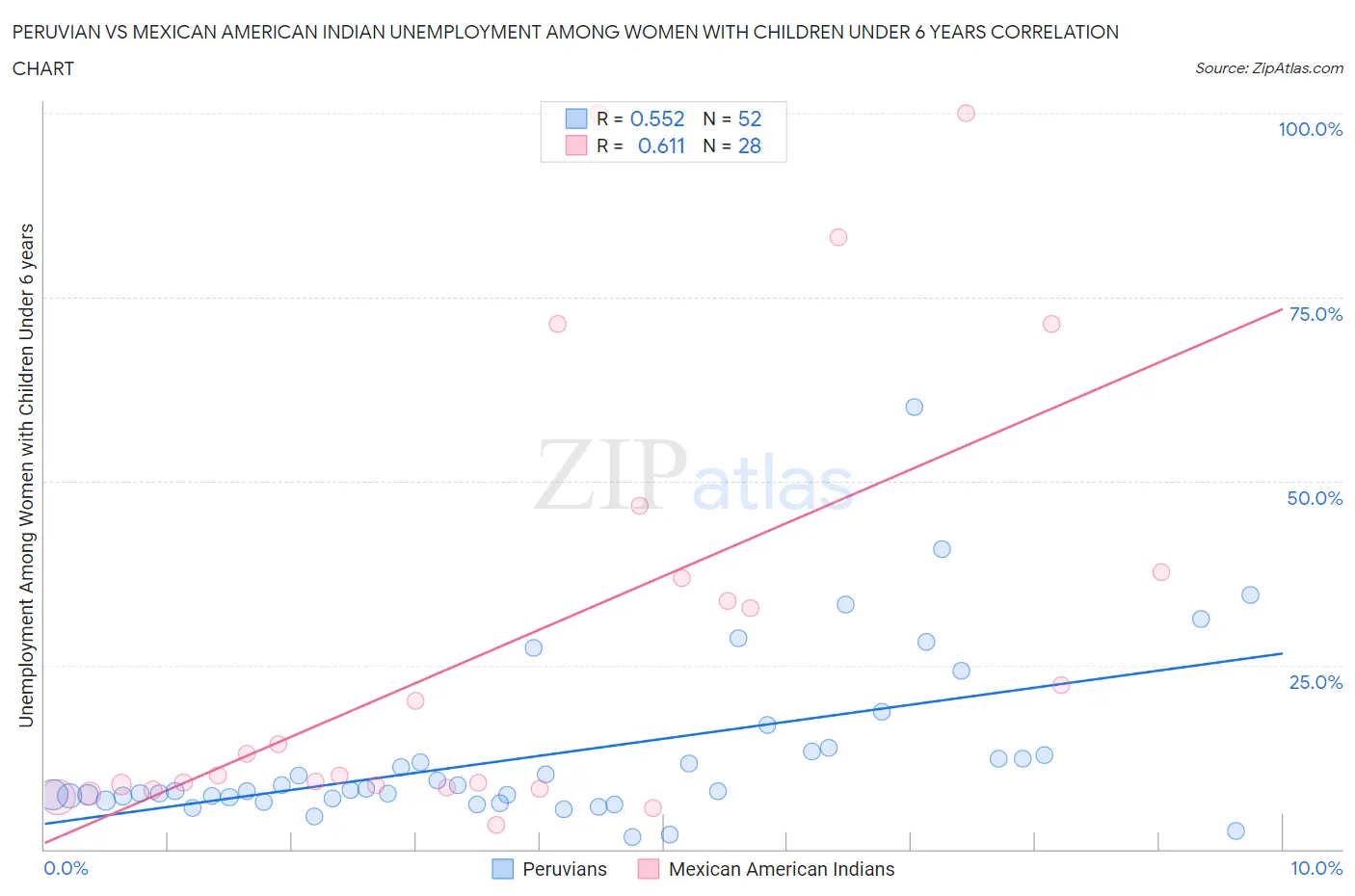 Peruvian vs Mexican American Indian Unemployment Among Women with Children Under 6 years