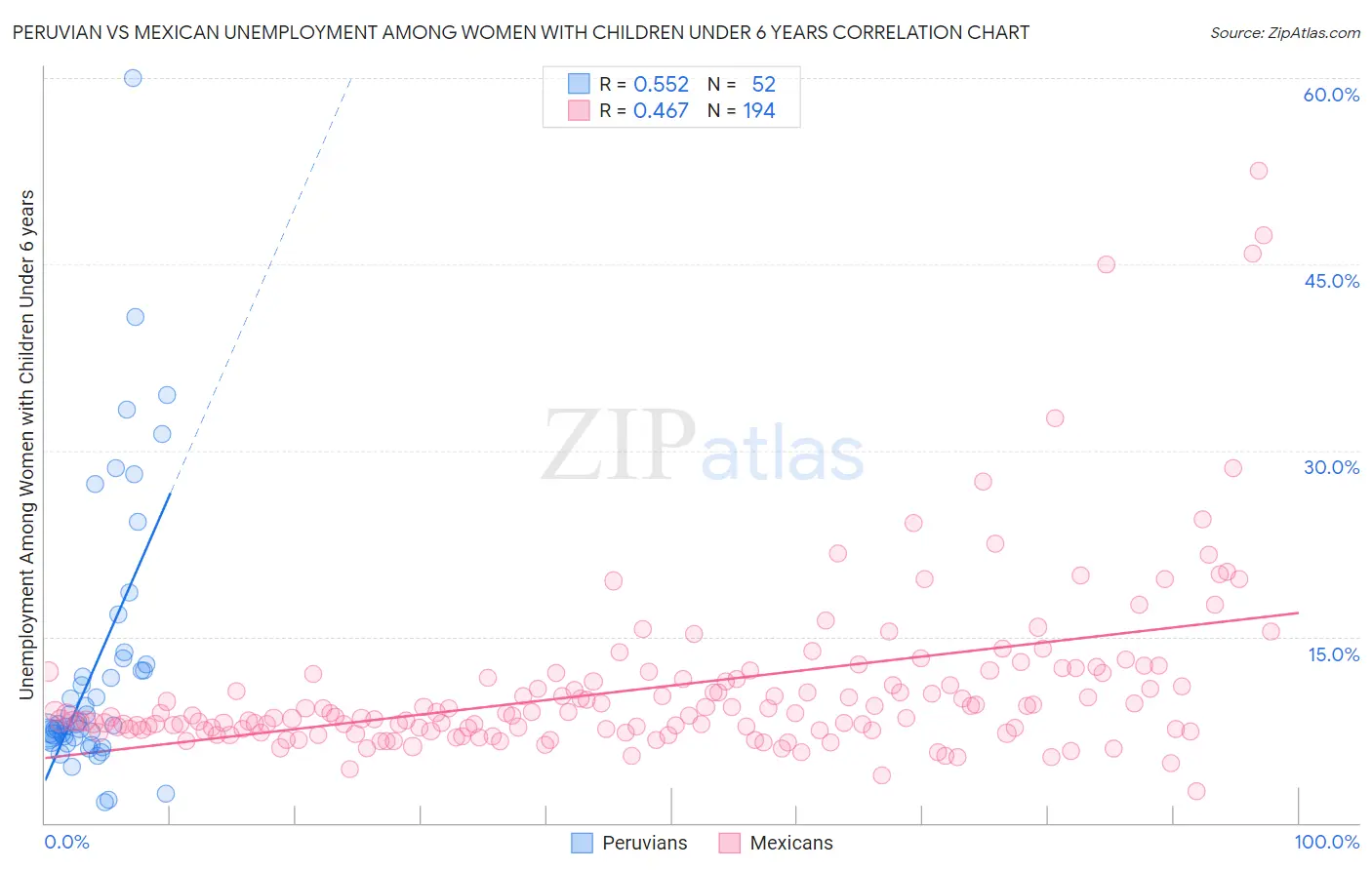 Peruvian vs Mexican Unemployment Among Women with Children Under 6 years