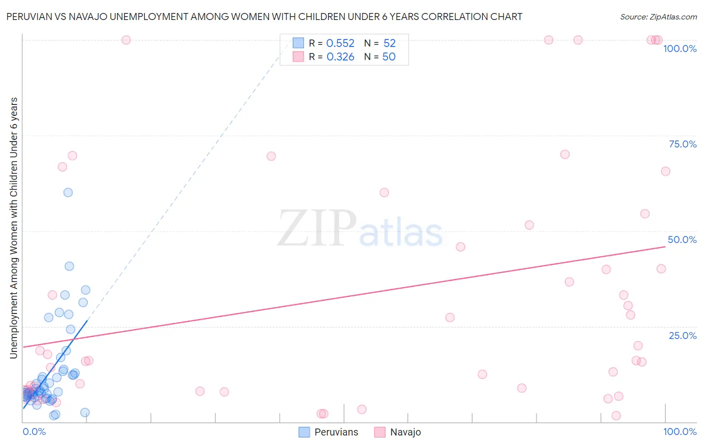 Peruvian vs Navajo Unemployment Among Women with Children Under 6 years