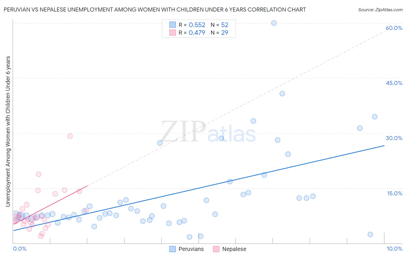 Peruvian vs Nepalese Unemployment Among Women with Children Under 6 years