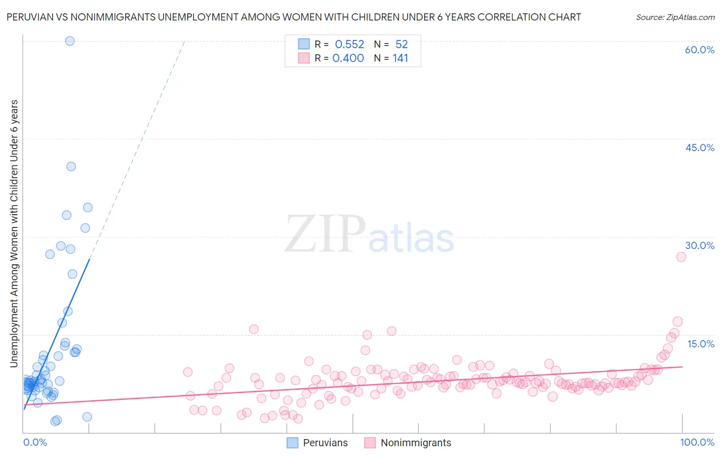 Peruvian vs Nonimmigrants Unemployment Among Women with Children Under 6 years