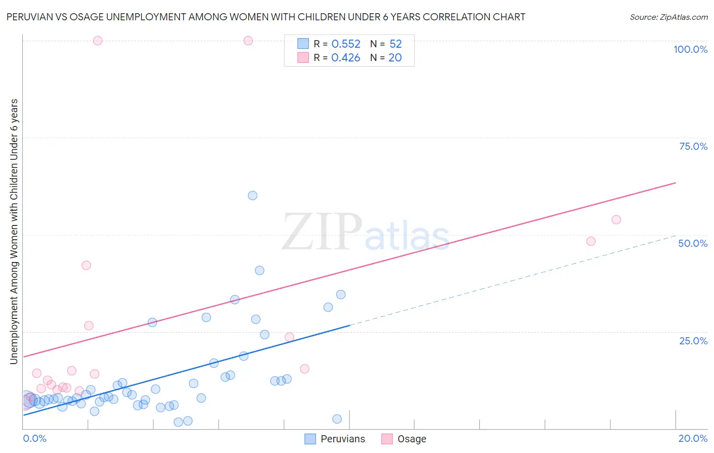Peruvian vs Osage Unemployment Among Women with Children Under 6 years
