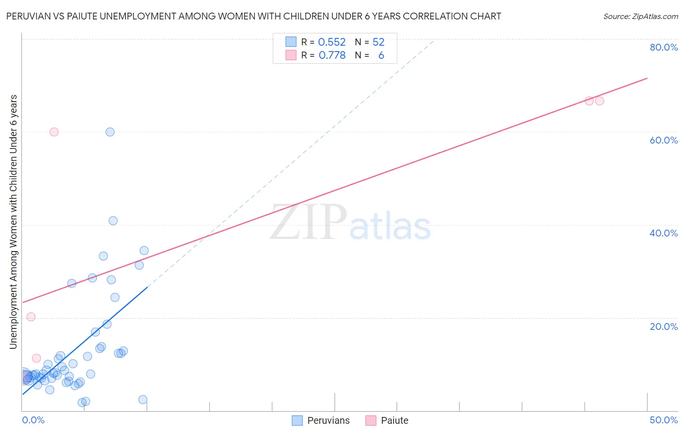 Peruvian vs Paiute Unemployment Among Women with Children Under 6 years