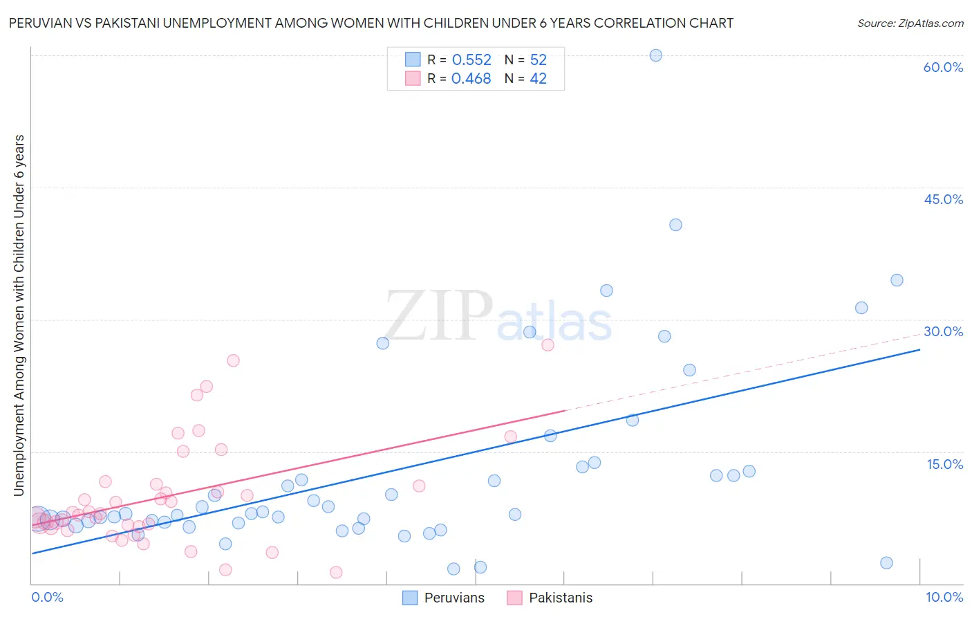 Peruvian vs Pakistani Unemployment Among Women with Children Under 6 years