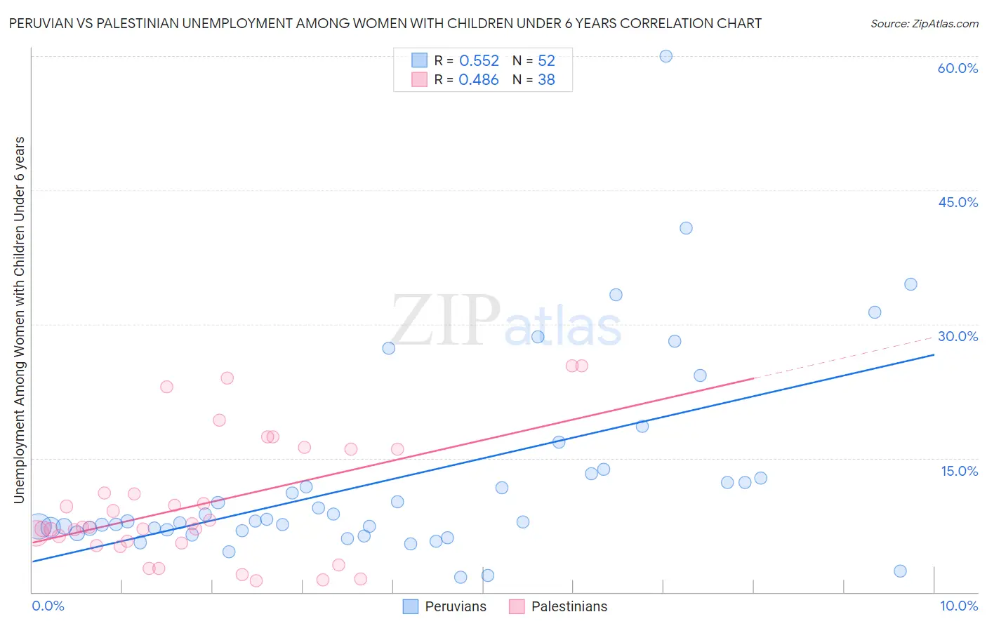 Peruvian vs Palestinian Unemployment Among Women with Children Under 6 years
