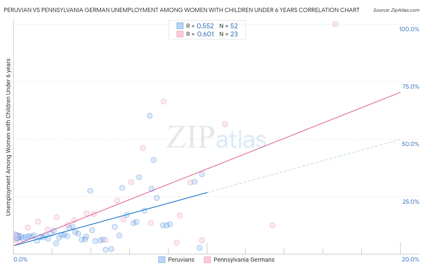 Peruvian vs Pennsylvania German Unemployment Among Women with Children Under 6 years