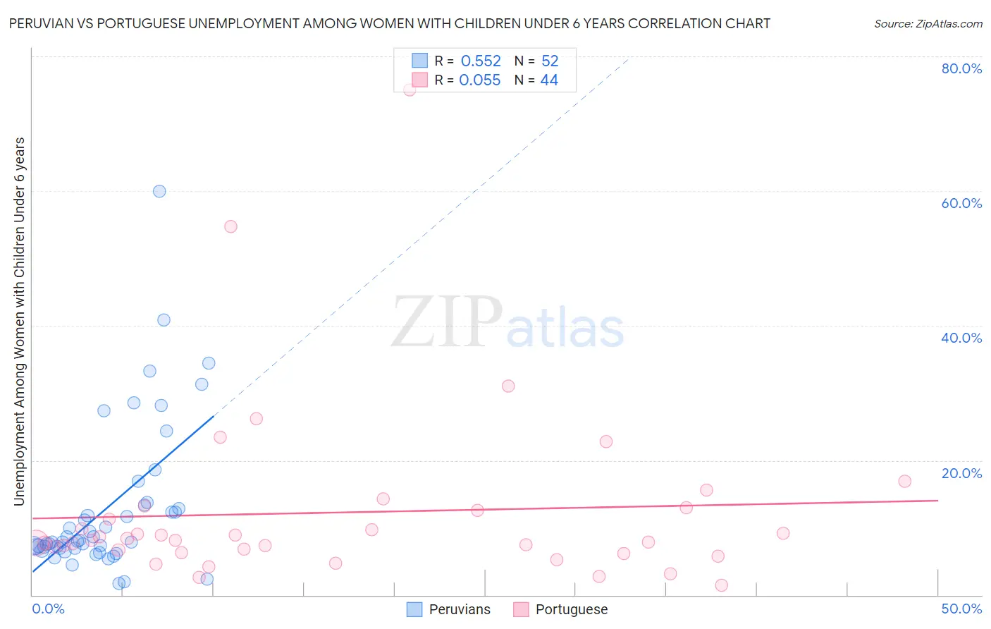 Peruvian vs Portuguese Unemployment Among Women with Children Under 6 years