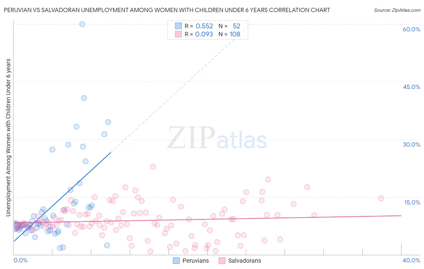 Peruvian vs Salvadoran Unemployment Among Women with Children Under 6 years