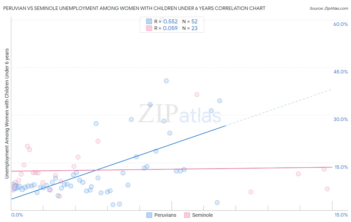 Peruvian vs Seminole Unemployment Among Women with Children Under 6 years