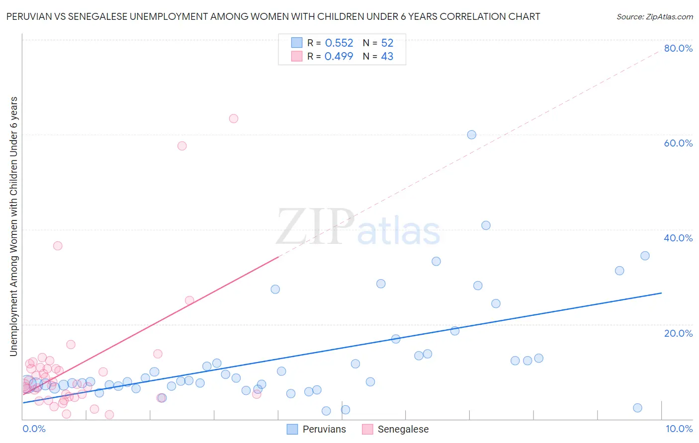 Peruvian vs Senegalese Unemployment Among Women with Children Under 6 years