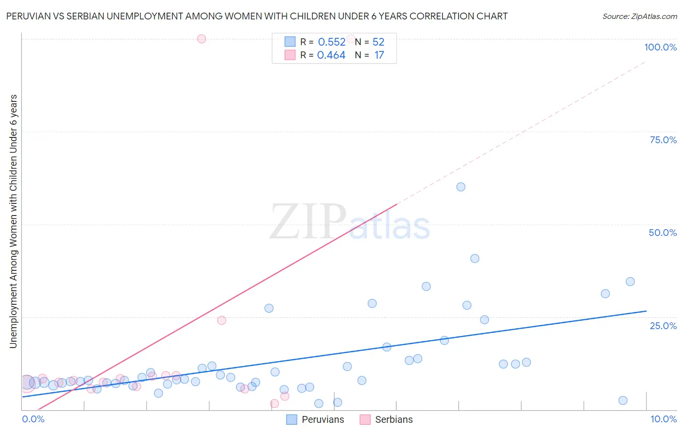 Peruvian vs Serbian Unemployment Among Women with Children Under 6 years