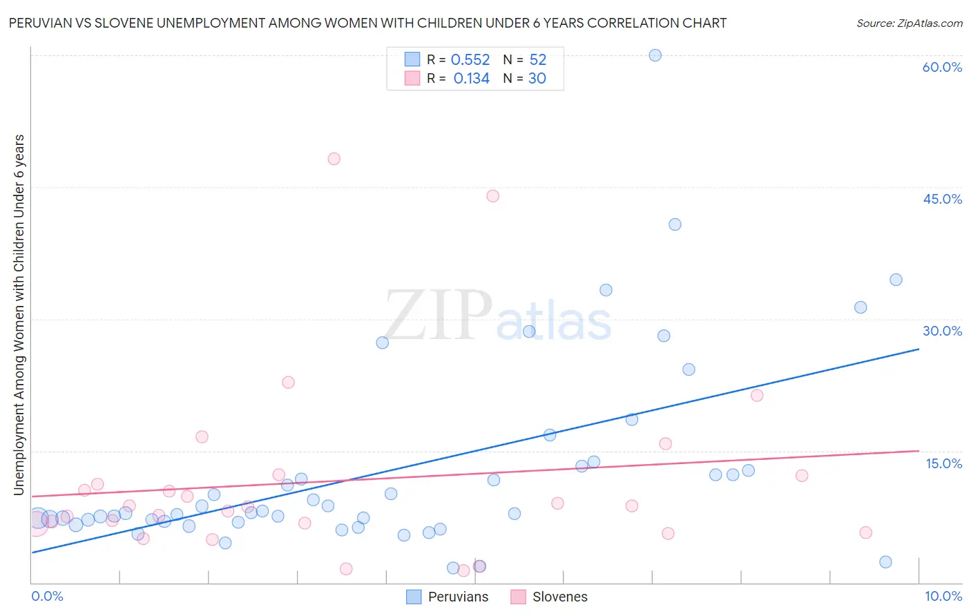 Peruvian vs Slovene Unemployment Among Women with Children Under 6 years