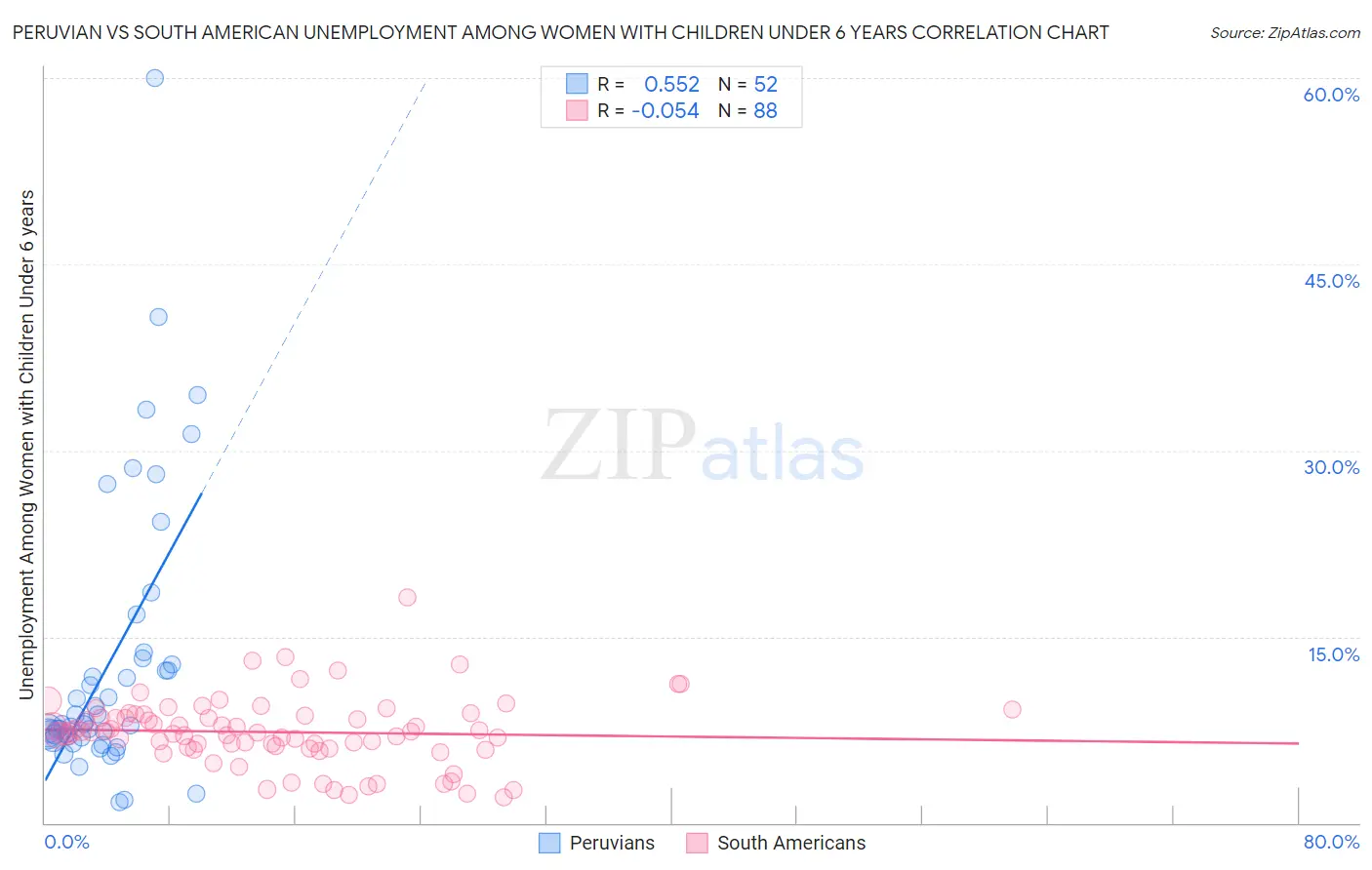 Peruvian vs South American Unemployment Among Women with Children Under 6 years
