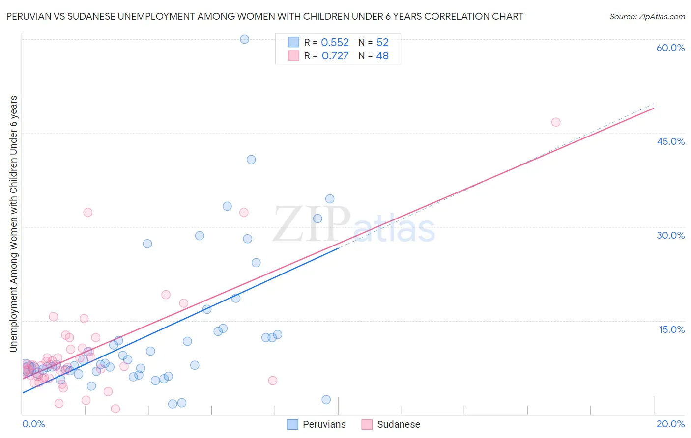 Peruvian vs Sudanese Unemployment Among Women with Children Under 6 years