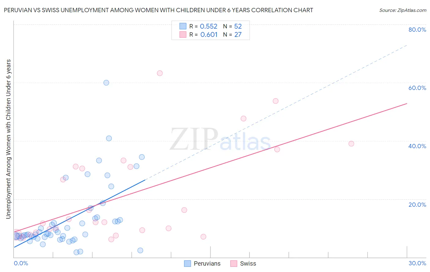 Peruvian vs Swiss Unemployment Among Women with Children Under 6 years