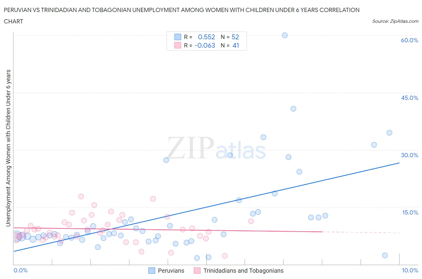 Peruvian vs Trinidadian and Tobagonian Unemployment Among Women with Children Under 6 years