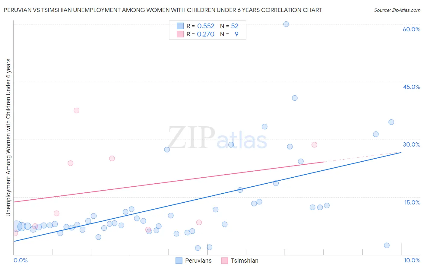 Peruvian vs Tsimshian Unemployment Among Women with Children Under 6 years
