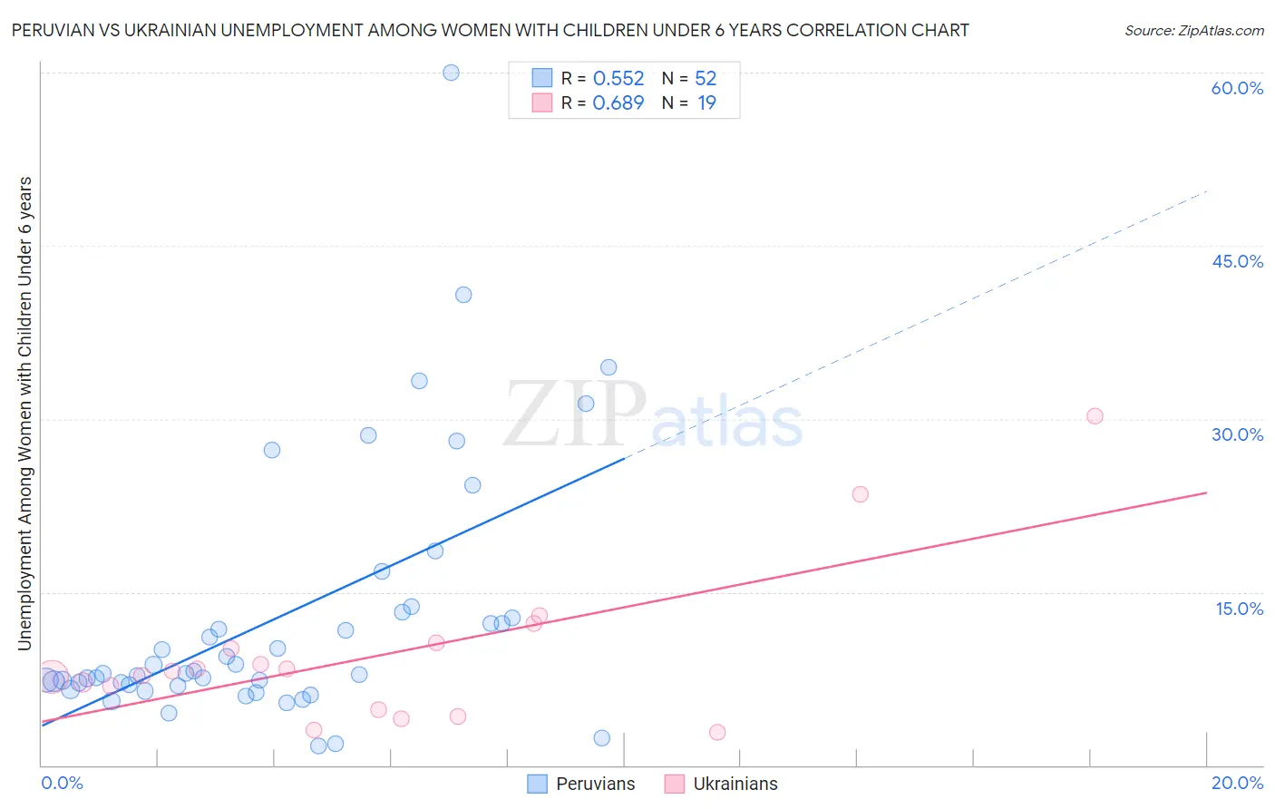 Peruvian vs Ukrainian Unemployment Among Women with Children Under 6 years