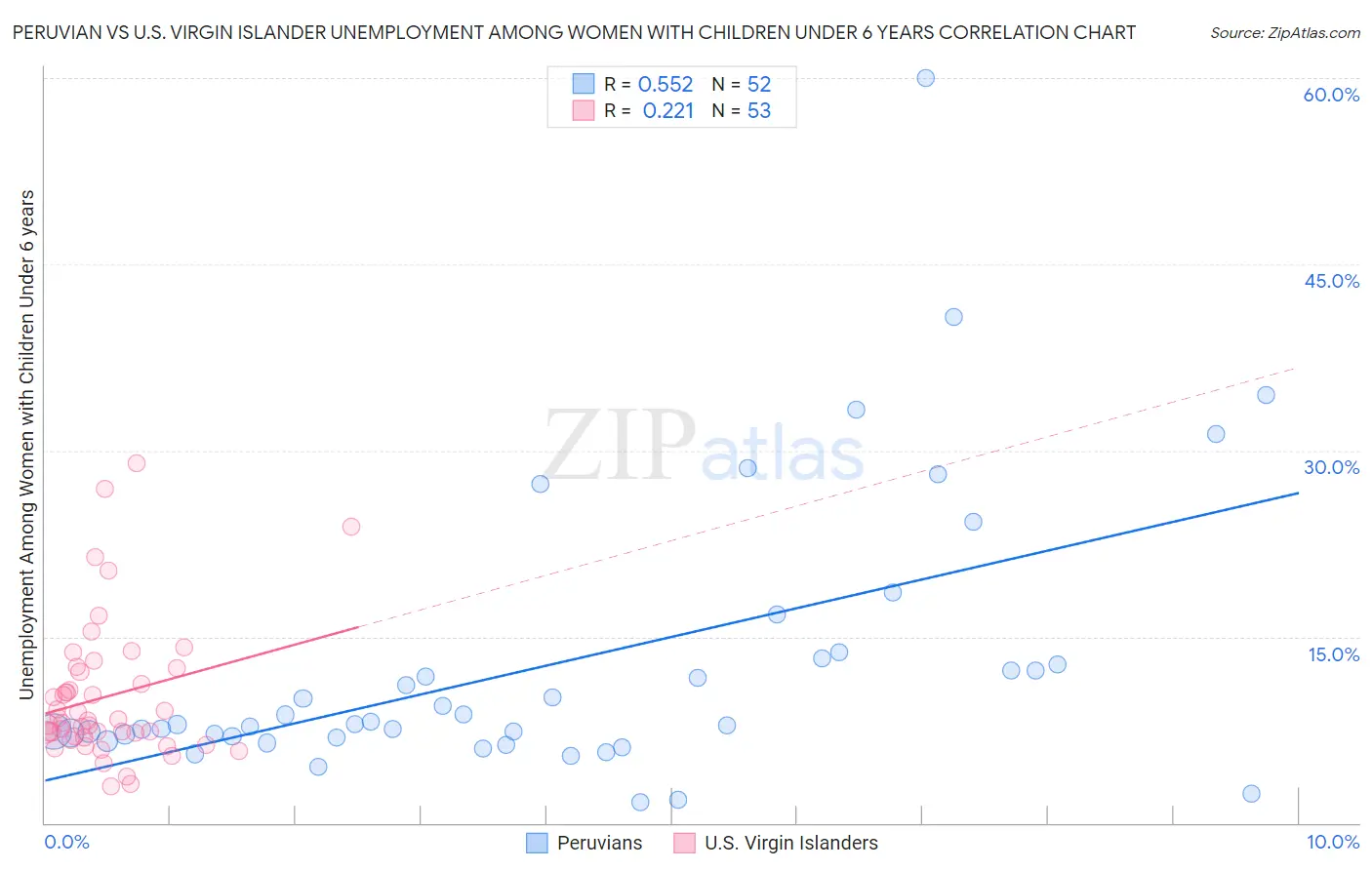 Peruvian vs U.S. Virgin Islander Unemployment Among Women with Children Under 6 years